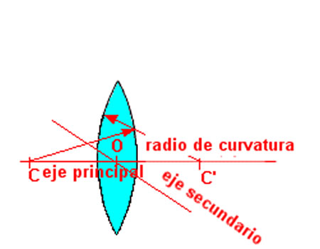 Elementos de las lentes